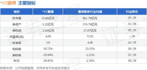 ST鵬博周跌0.66%，主力資金凈流出逾3000萬元，互聯網接入服務業務前景幾何？