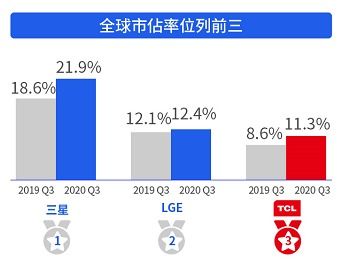 TCL電子第三季度業(yè)績(jī)驚喜 營(yíng)業(yè)收入146.8億港元，同比增長(zhǎng)76.6%，電子產(chǎn)品銷售飆升