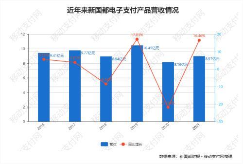 新國(guó)都財(cái)報(bào) 收單業(yè)務(wù)占比超六成，電子支付產(chǎn)品銷量持續(xù)下滑
